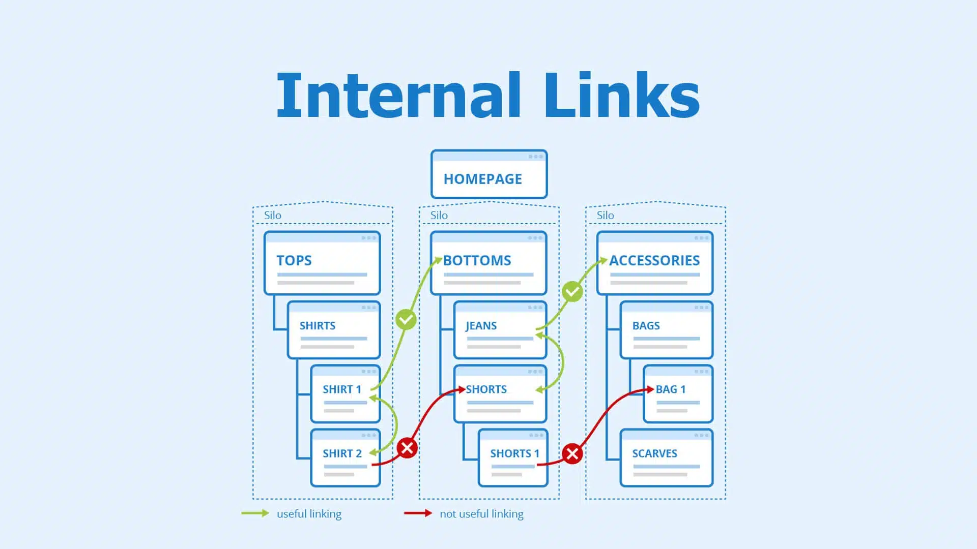 Internal Linking Strategy