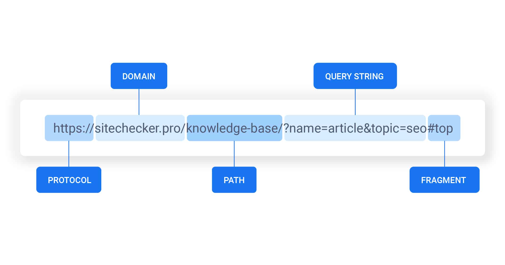 Optimize Your URL Structure