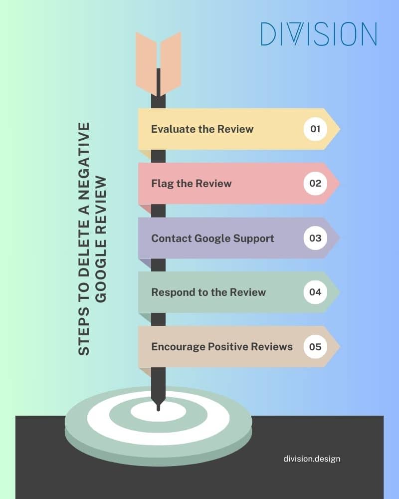 Steps to Delete a Negative Google Review