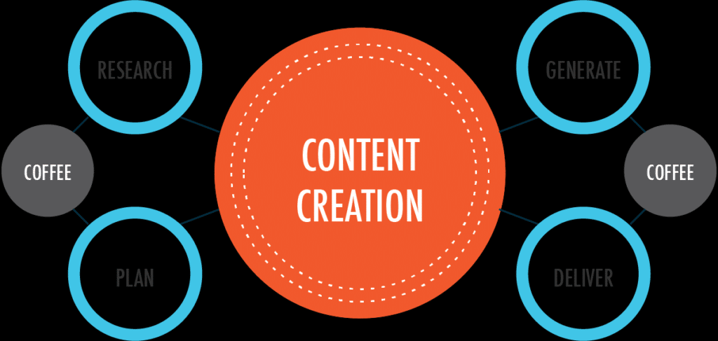 Create High-Quality Content